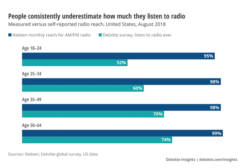 Radio - People Listen More Than They Think