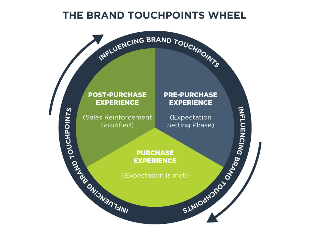 brand touchpoints wheel