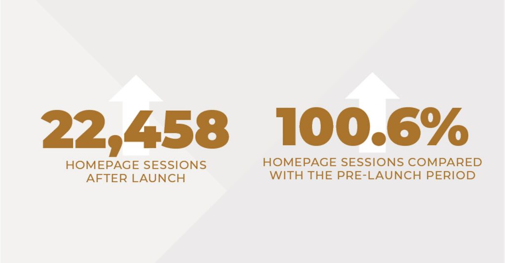 Results graphic showing 22,458 homepage sessions after launch, up 100.6%